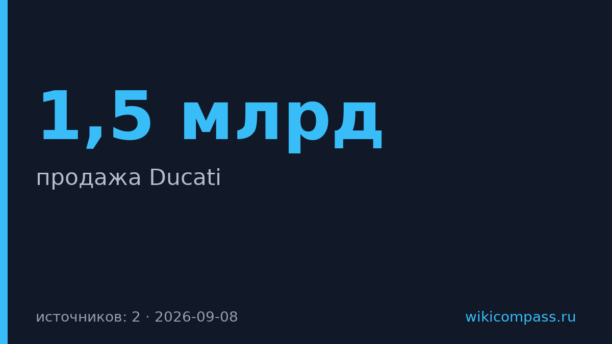 Volkswagen продаст Ducati за $1,5 млрд при реструктуризации активов