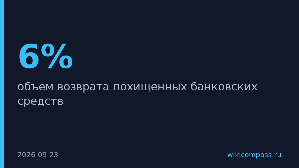 Возврат украденных денег через НСПК вырос в три раза