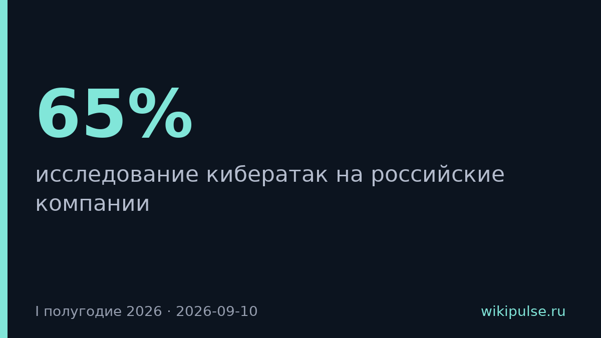 Вредоносное ПО взломало 65% российских компаний в первой половине 2026 года