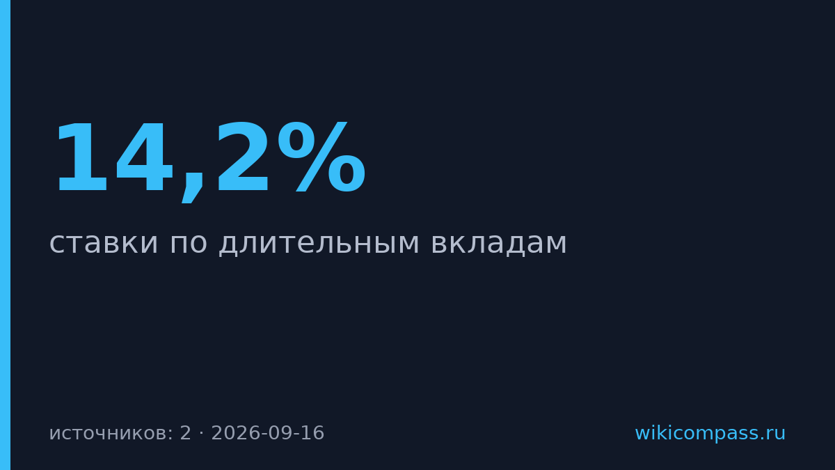 ВТБ поднял ставки по длительным вкладам до 2,4 п.п.