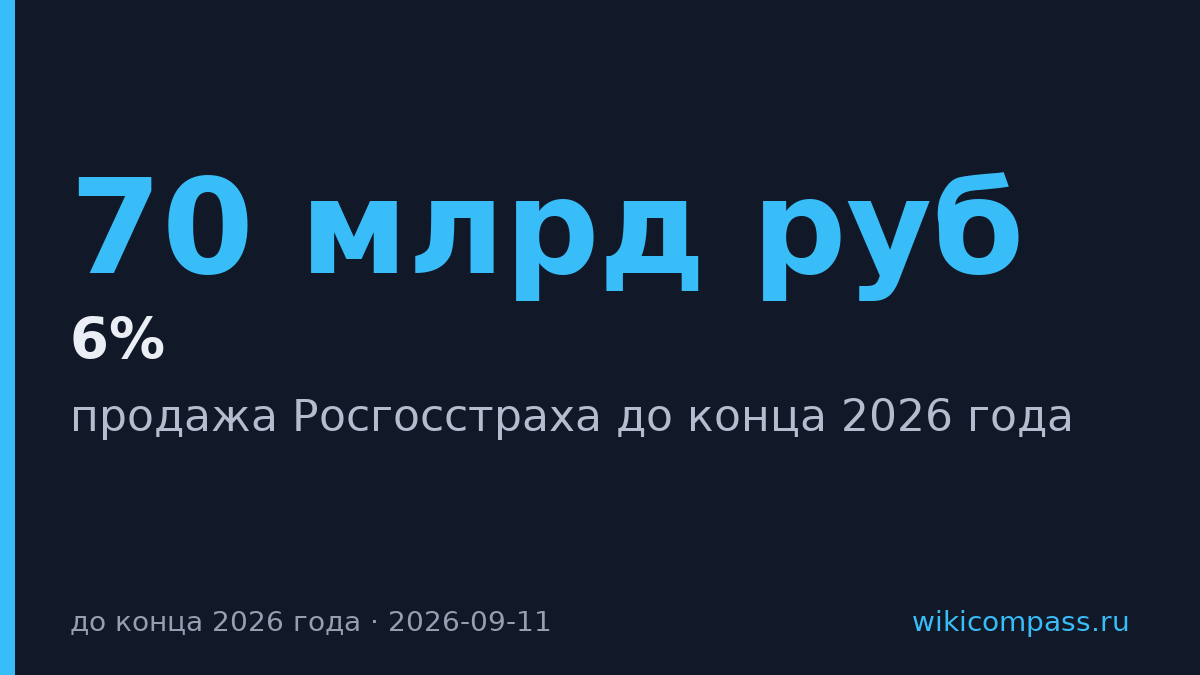 ВТБ продаст Росгосстрах до конца 2026 года за 50–70 млрд рублей
