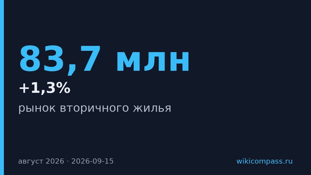 Вторичное жилье дорожает на 1,3% в месяц, новостройки на 0,7%