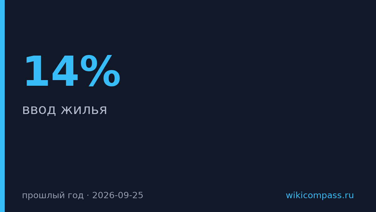 Ввод жилья упал на 14%, банкротства строителей выросли на 30%