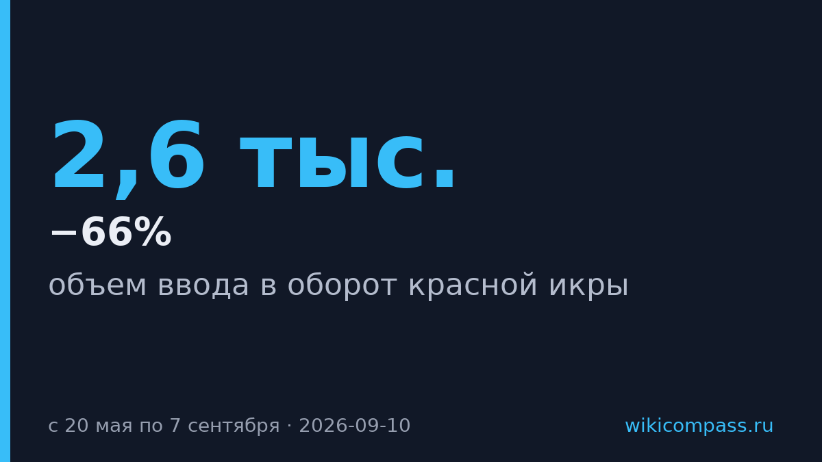 Ввоз красной икры упал на 66% за путину 2026 года
