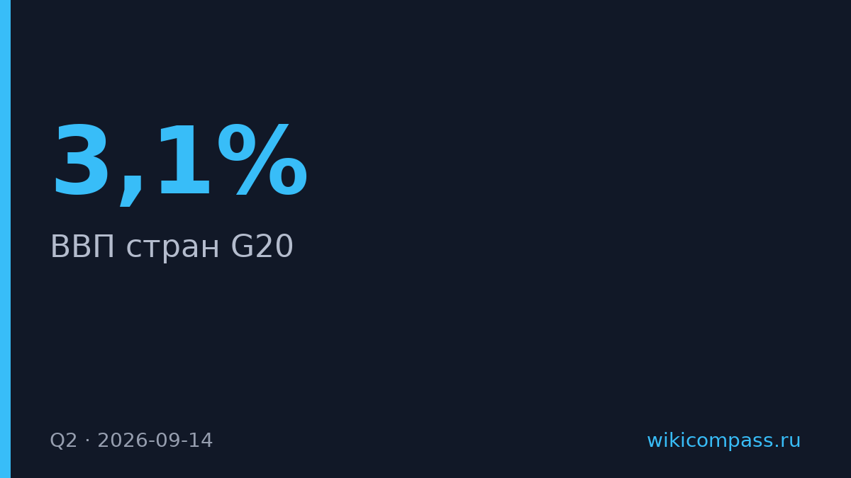 ВВП G20 замедлился до 3,1% во втором квартале