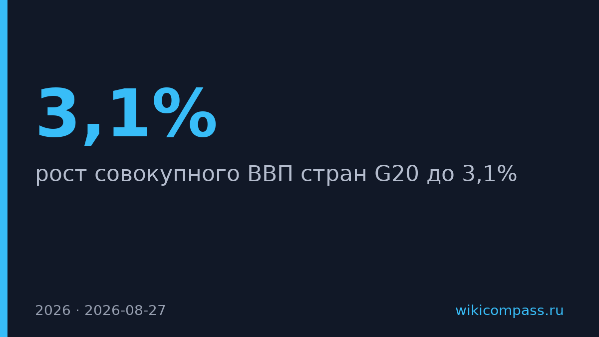 ВВП G20 замедлится до 3,1% в 2026 году, прогнозирует МВФ