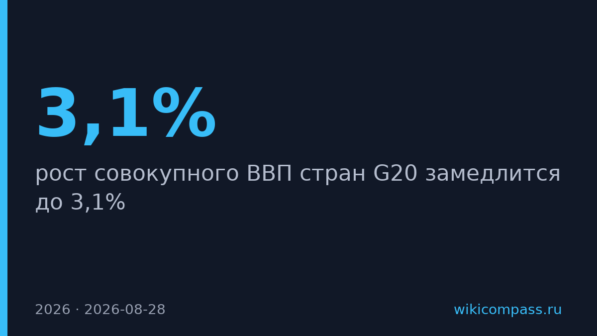 ВВП G20 замедлится до 3,1% в 2026 году вместо прогнозируемых 3,4%