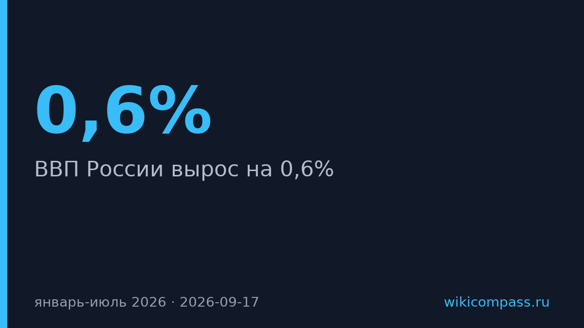 ВВП России вырос на 0,6% за семь месяцев 2026 года