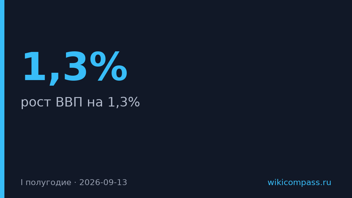 ВВП России вырос на 1,3% во втором квартале