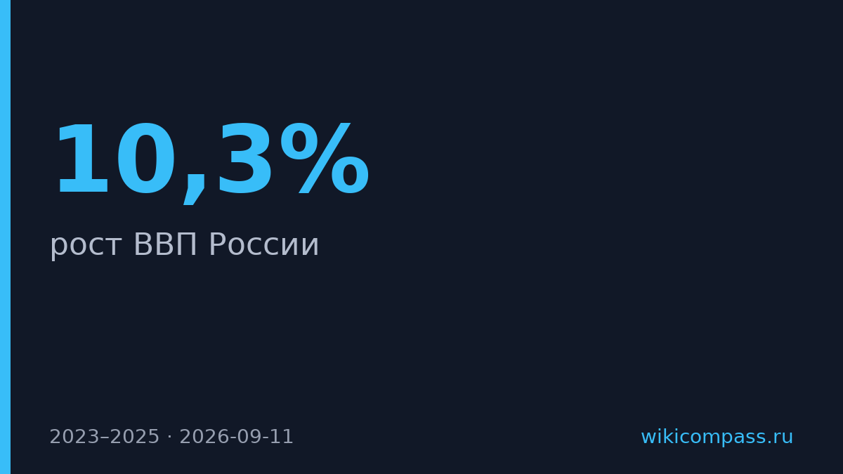 ВВП России вырос на 10,3% за 2023–2025 годы