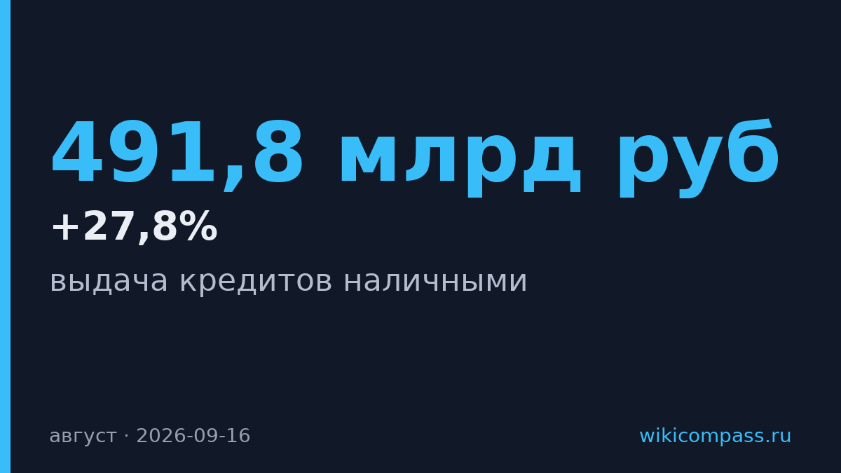 Выдача кредитов наличными выросла до 491,8 млрд руб за два года