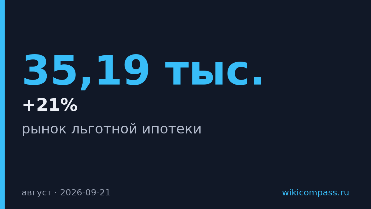 Выдача льготной ипотеки в августе выросла на 21% к июлю