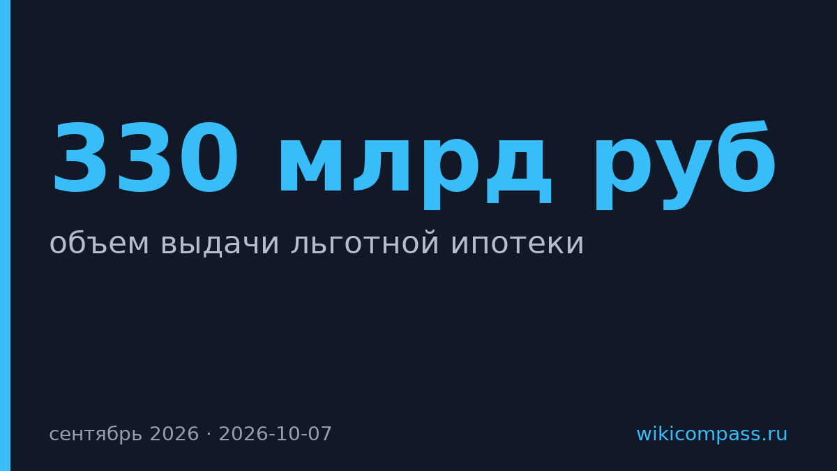 Выдача льготной ипотеки в России превысила 330 млрд рублей в сентябре