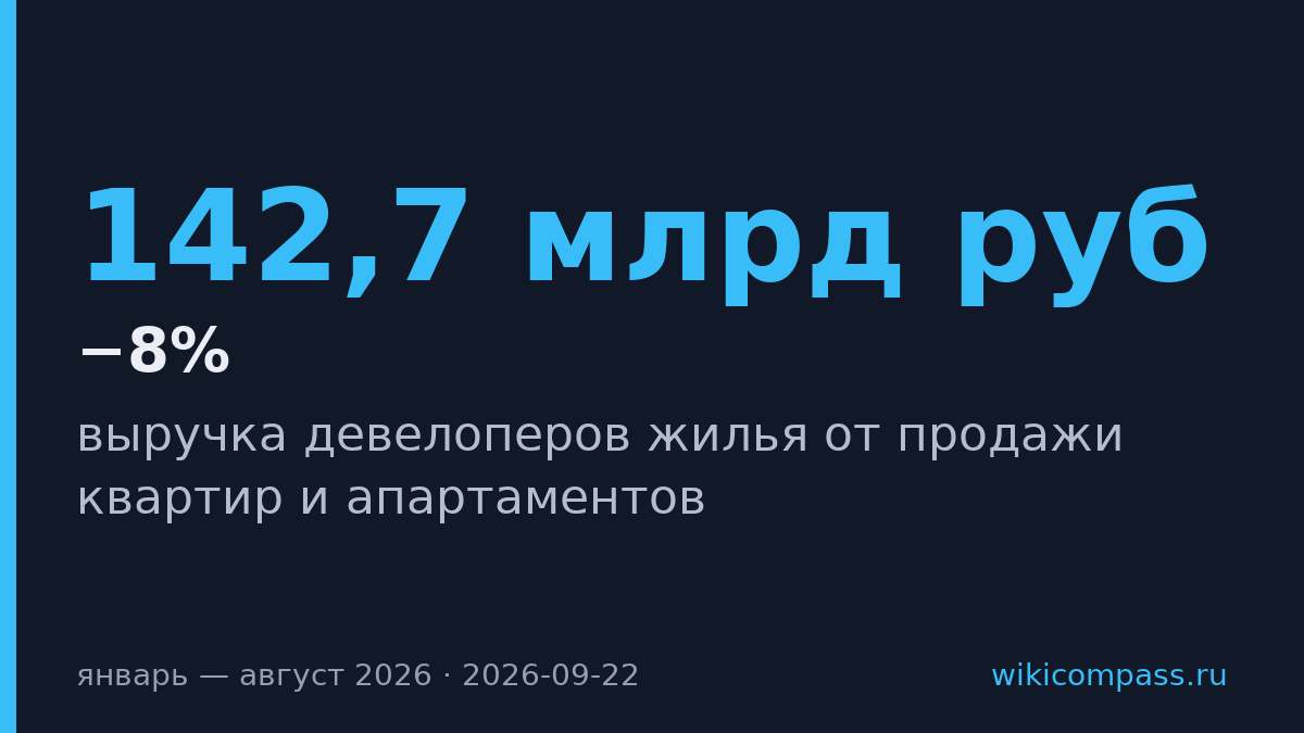 Выручка девелоперов упала на 8% за восемь месяцев 2026 года