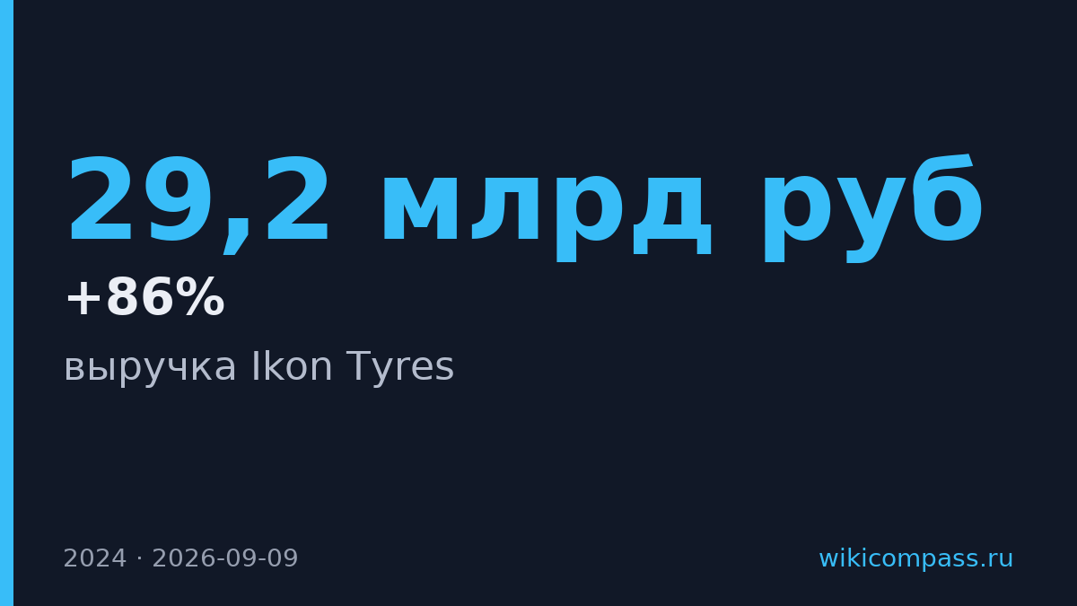Выручка Ikon Tyres выросла на 86% до 29,2 млрд рублей в 2024 году