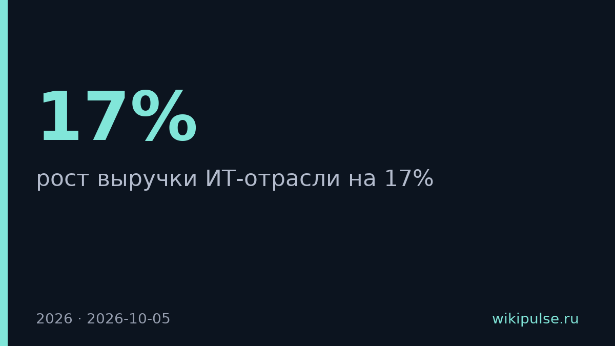 Выручка ИТ-отрасли вырастет на 17% к 2026 году