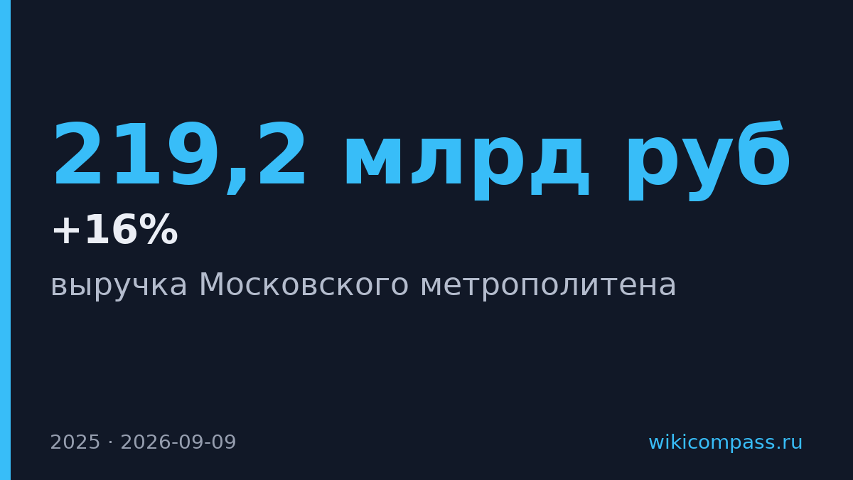 Выручка метро Москвы выросла на 16% до 219,2 млрд рублей