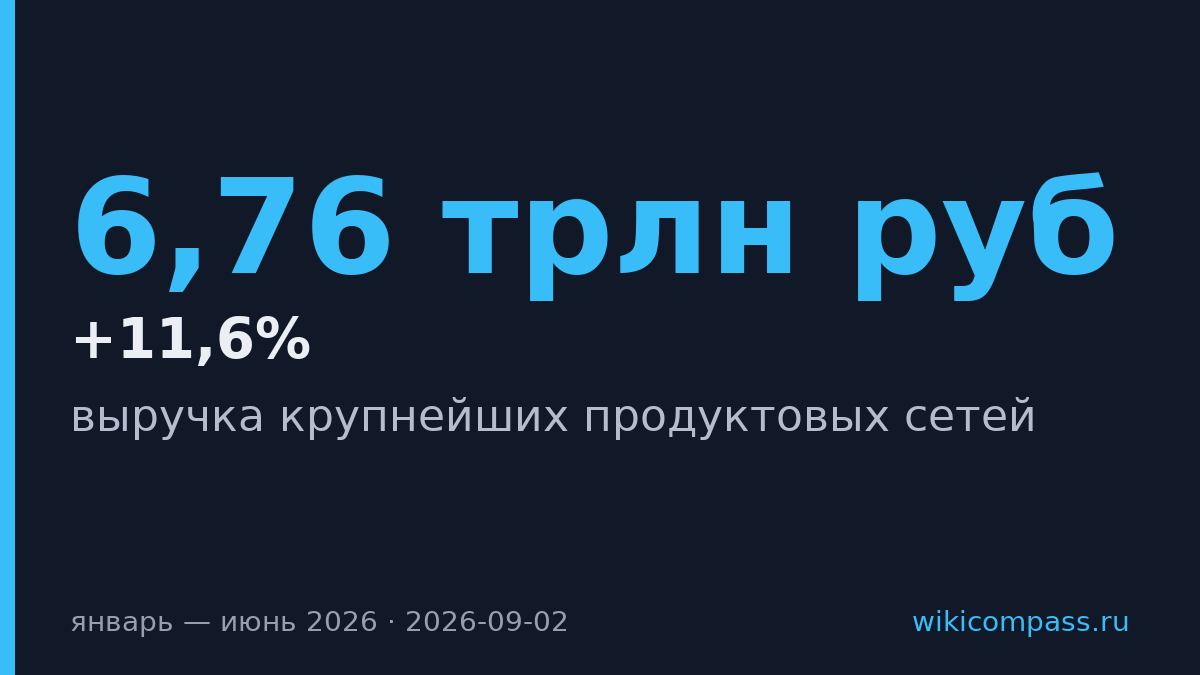 Выручка топ-10 продуктовых сетей выросла на 11,6% до 6,76 трлн руб.
