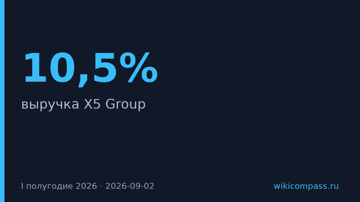 Выручка X5 Group выросла на 10,5% в первом полугодии 2026 года