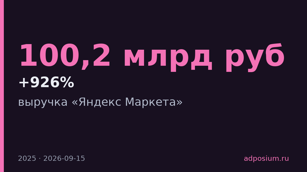 Выручка Яндекс Маркета выросла до 100,2 млрд рублей в 2025 году