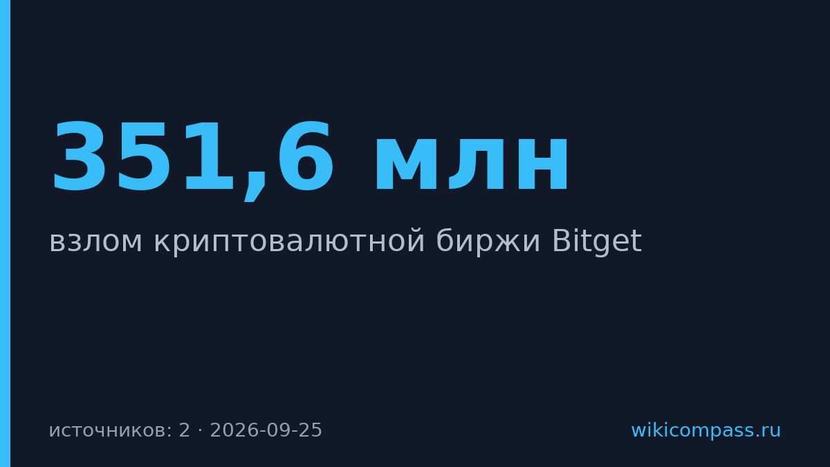 Взломали биржу Bitget на $351,6 млн