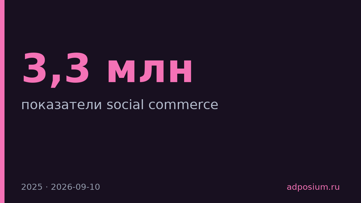 Wibes лидирует в российском social commerce с 3,3 млн публикаций