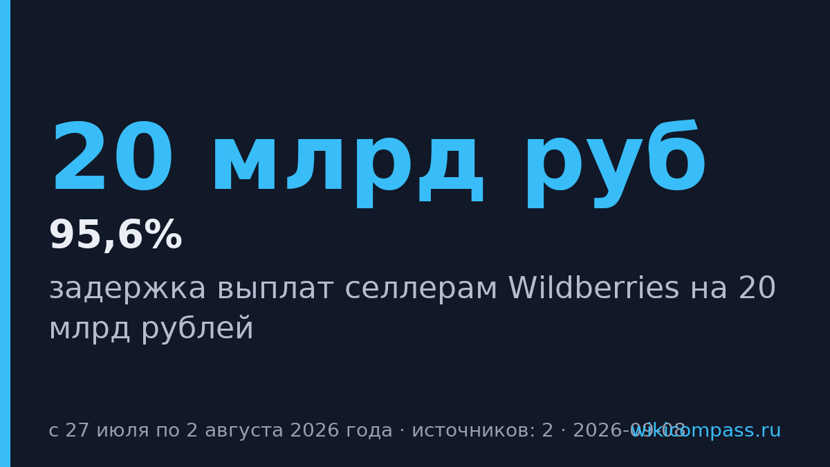 Wildberries задержала 20 млрд рублей выплат селлерам на неделю