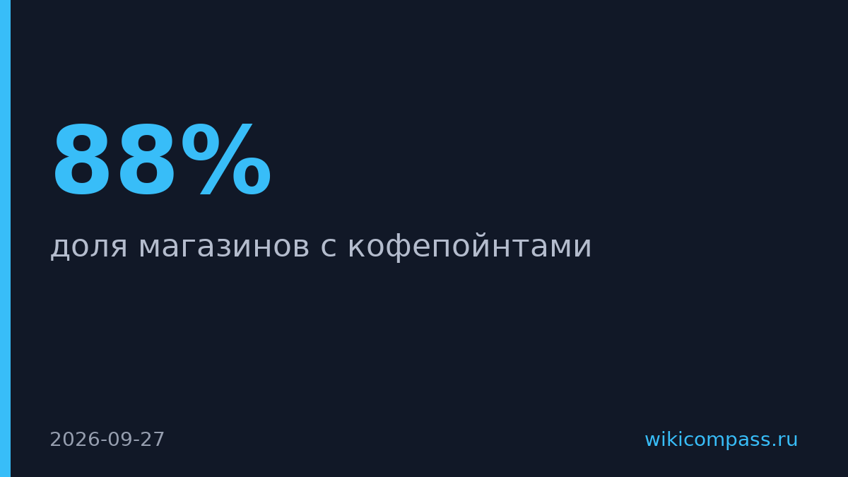 X5 установила кофепойнты в 88% магазинов сети