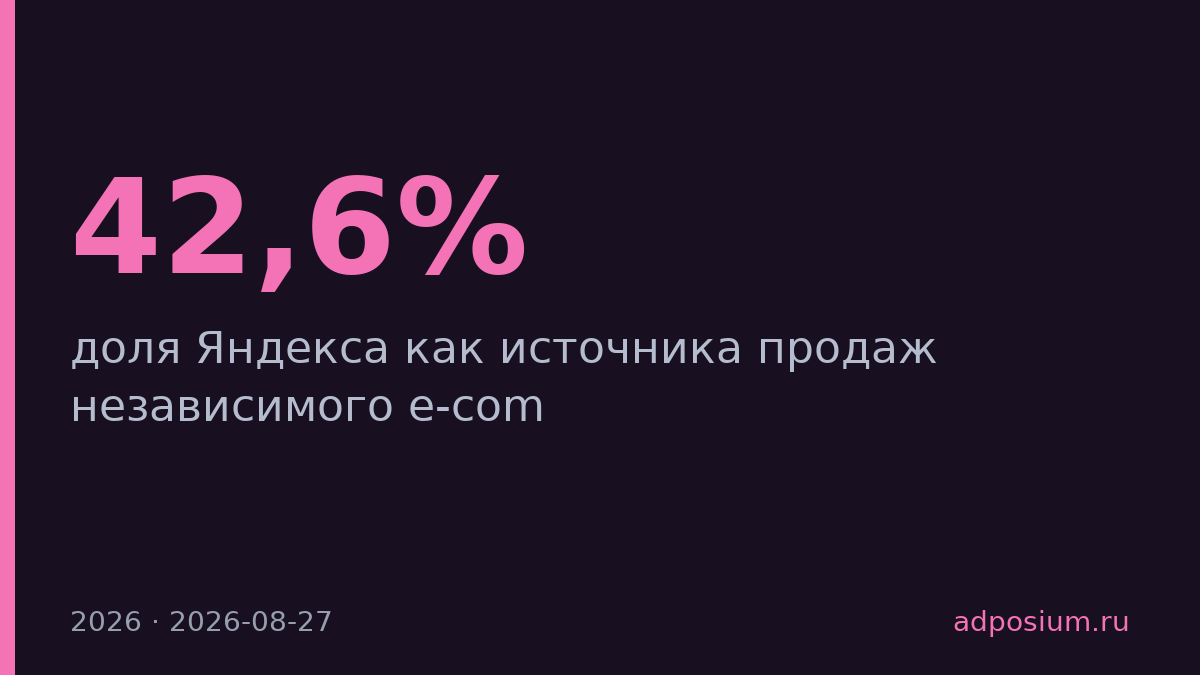 Яндекс дает 42,6% продаж независимым интернет-магазинам