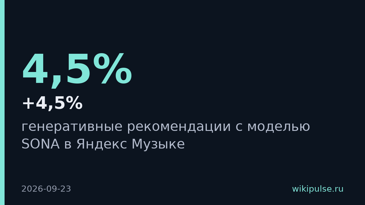 Яндекс Музыка получил +4,5% активных пользователей от новой модели SONA