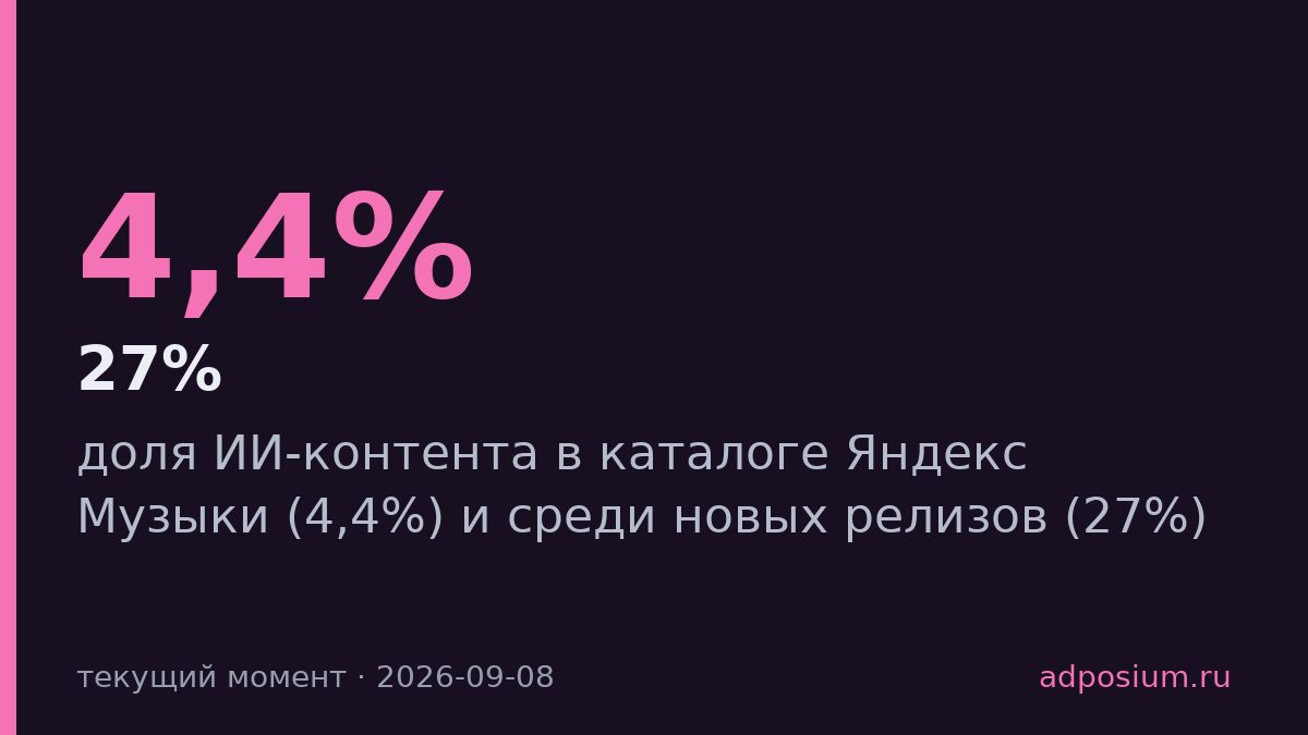 Яндекс Музыка пометила ИИ-контент: 27% новых релизов созданы нейросетями