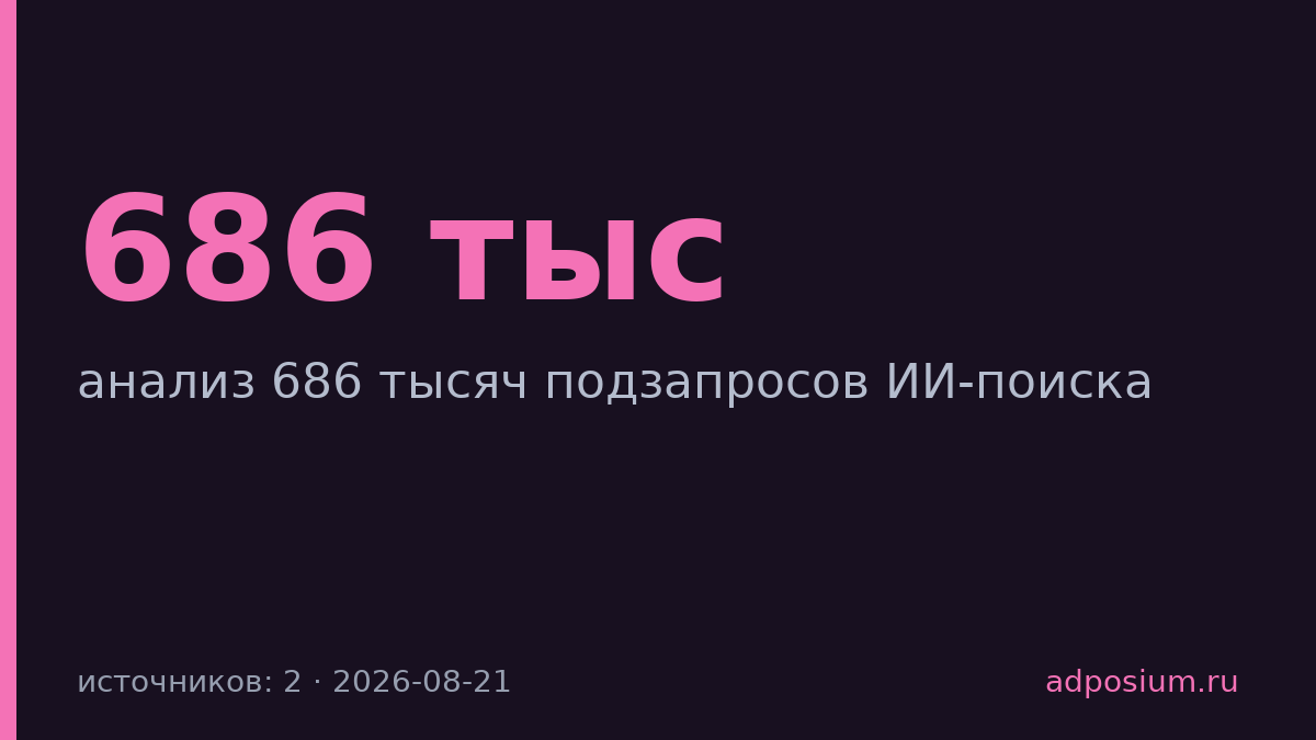 Яндекс раскладывает вопросы в поиск шире всех — анализ 686 тысяч подзапросов