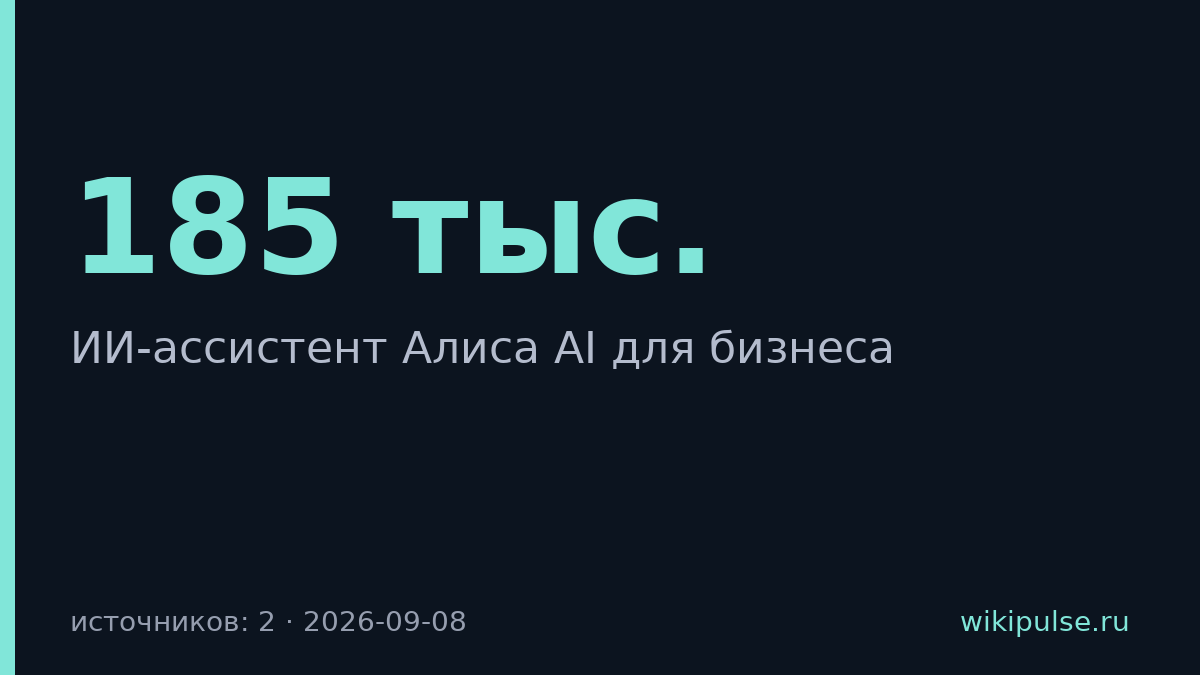 Яндекс запустил ИИ-ассистента Алиса для 185 тыс. компаний