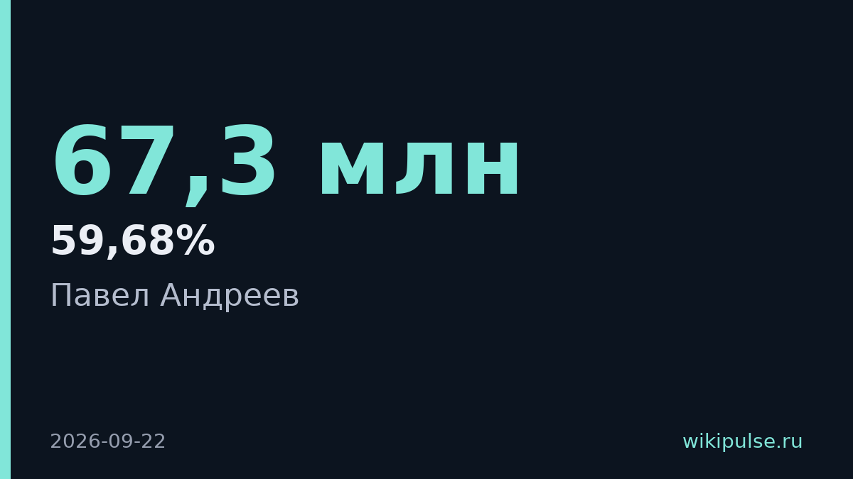 Явка на выборах Госдумы составила 59,68% — 67,3 млн избирателей
