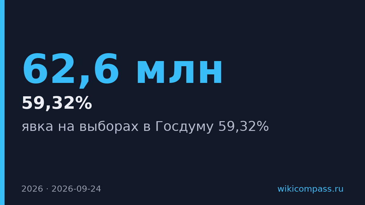 Явка на выборах в Госдуму составила 59,32%