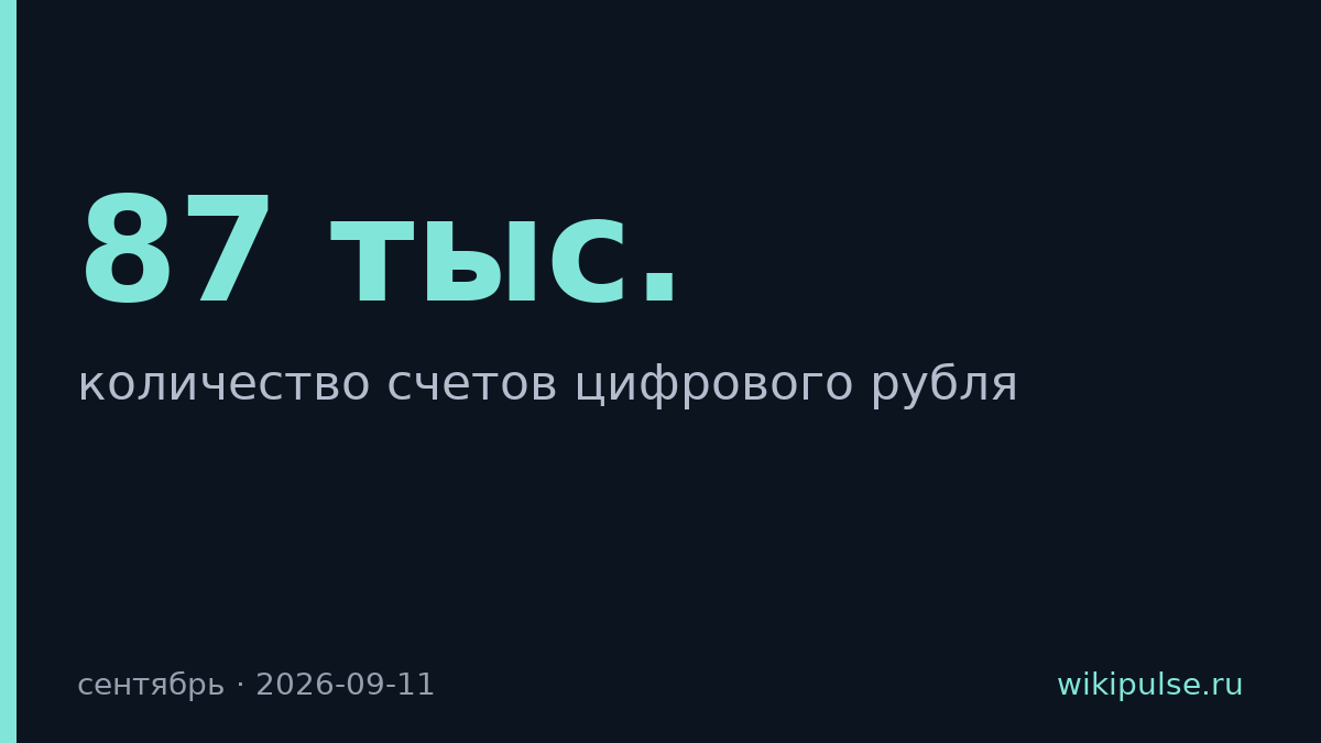 За 10 дней цифровой рубль открыли 87 тыс. счетов
