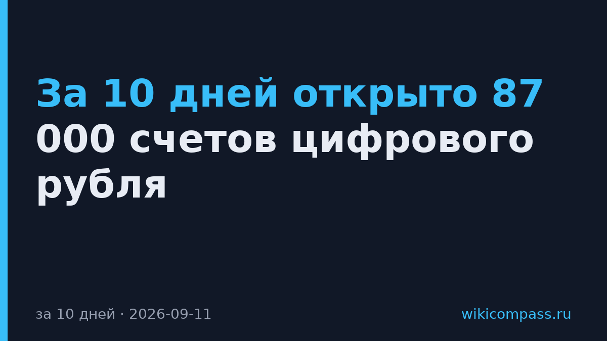 За 10 дней открыто 87 000 счетов цифрового рубля