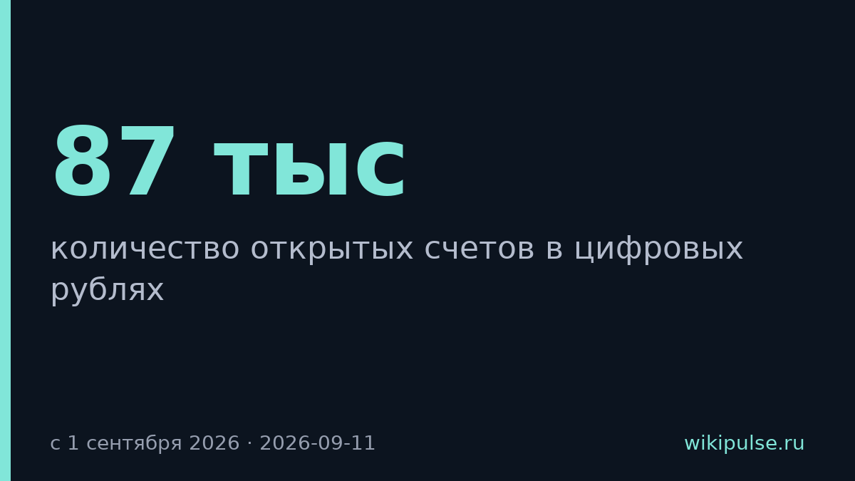 За месяц цифрового рубля открыли 87 тысяч счетов
