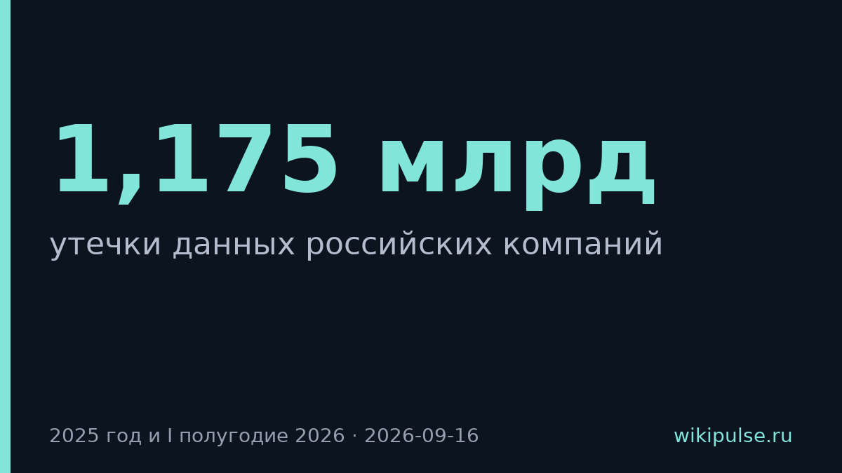 За полтора года утекло 1,175 млрд строк данных российских компаний