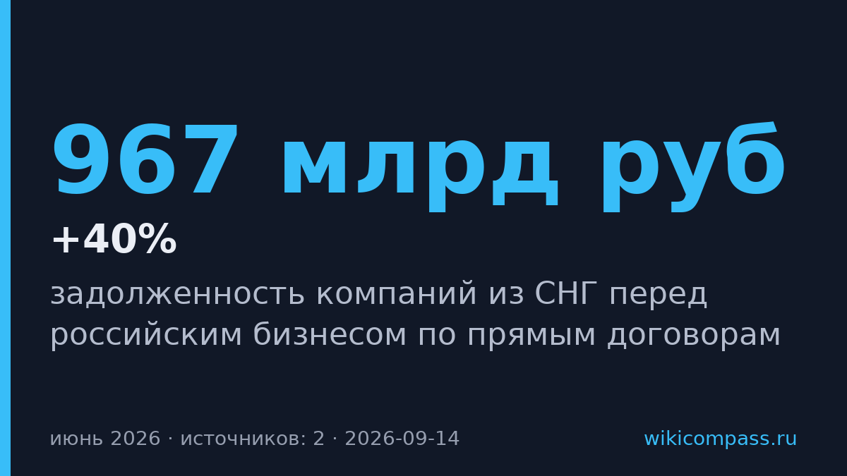 Задолженность СНГ перед Россией достигла 967 млрд рублей