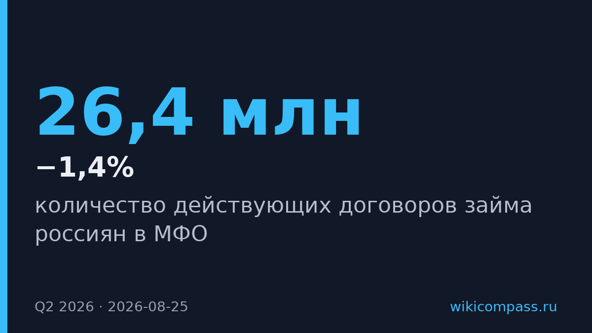 Займов россиян в МФО впервые за 6 лет упало на 1,4%