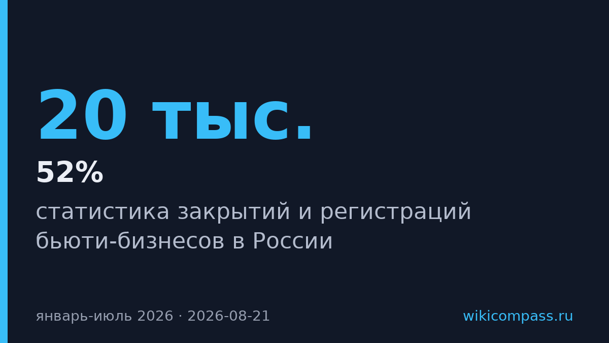 Закрытия бьюти-бизнесов в России выросли на 52% за семь месяцев 2026 года