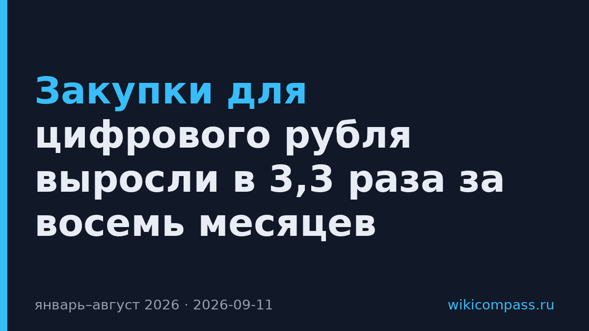 Закупки для цифрового рубля выросли в 3,3 раза за восемь месяцев