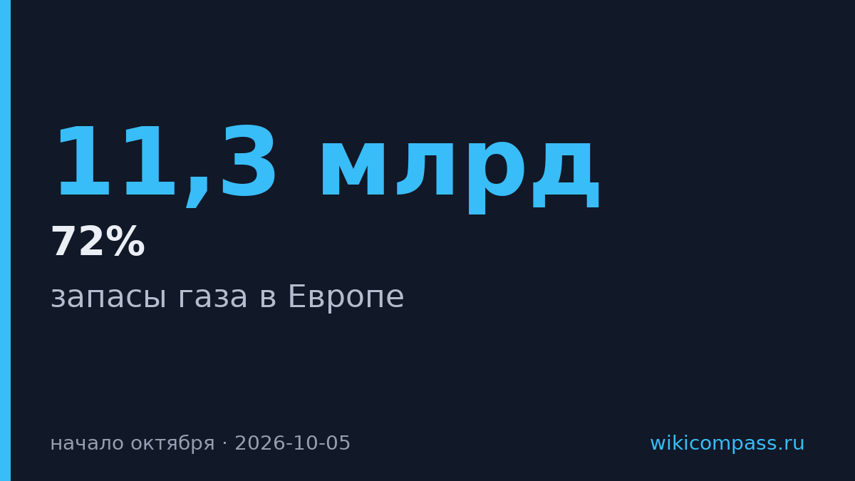 Запасы газа в Европе упали до 72% вместо обычных 90%