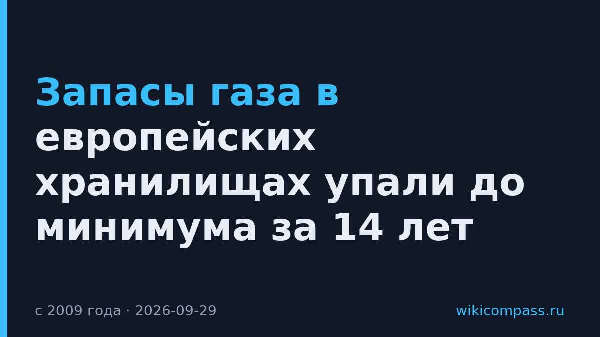 Запасы газа в европейских хранилищах упали до минимума за 14 лет