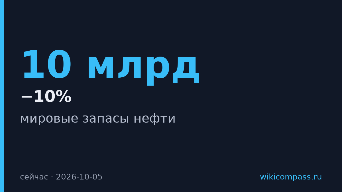 Запасы нефти упали с 10 млрд до 6 млрд баррелей