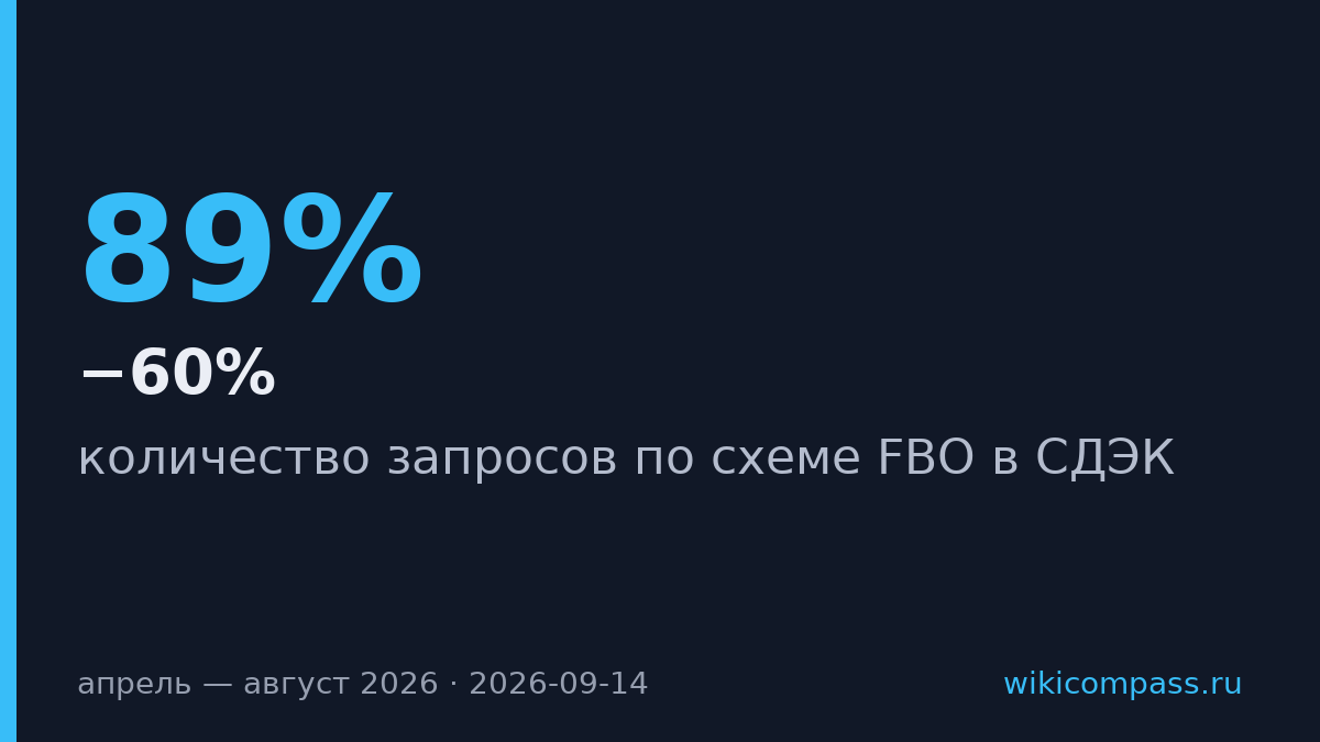 Запросы на FBO в СДЭК упали вдвое за пять месяцев