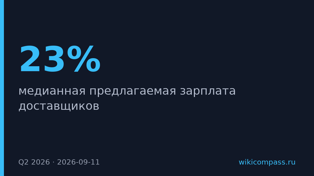 Зарплата доставщиков выросла на 23% при нехватке курьеров