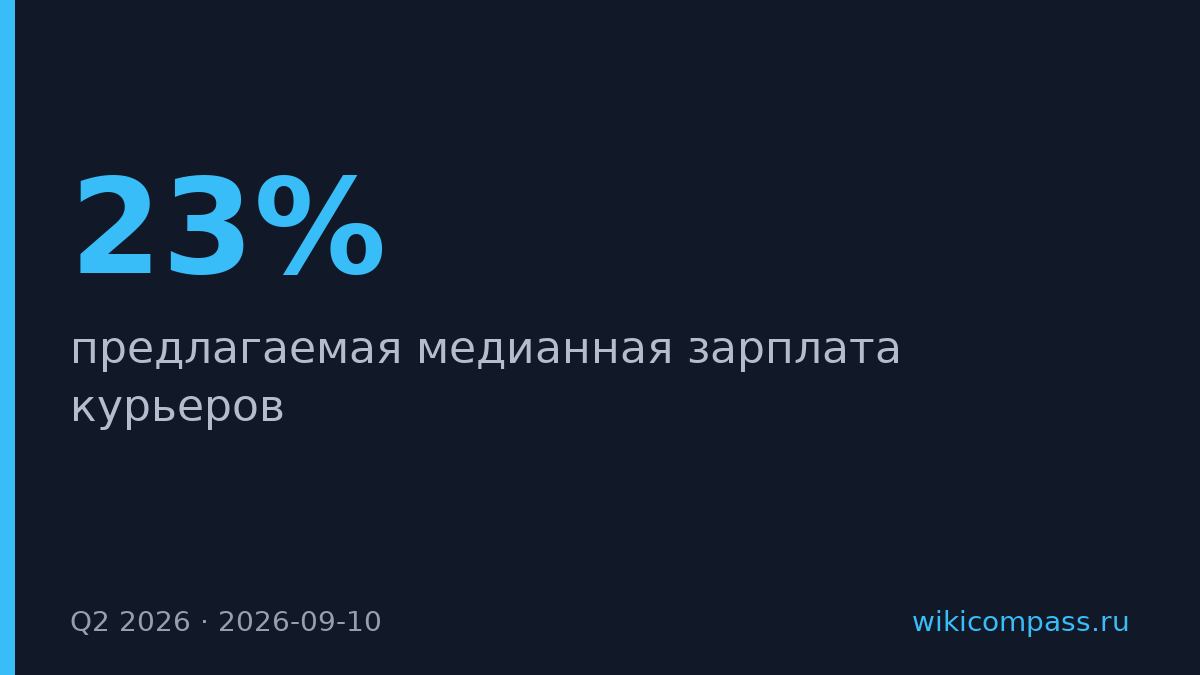 Зарплата курьеров в России выросла на 23% до 125 550 рублей