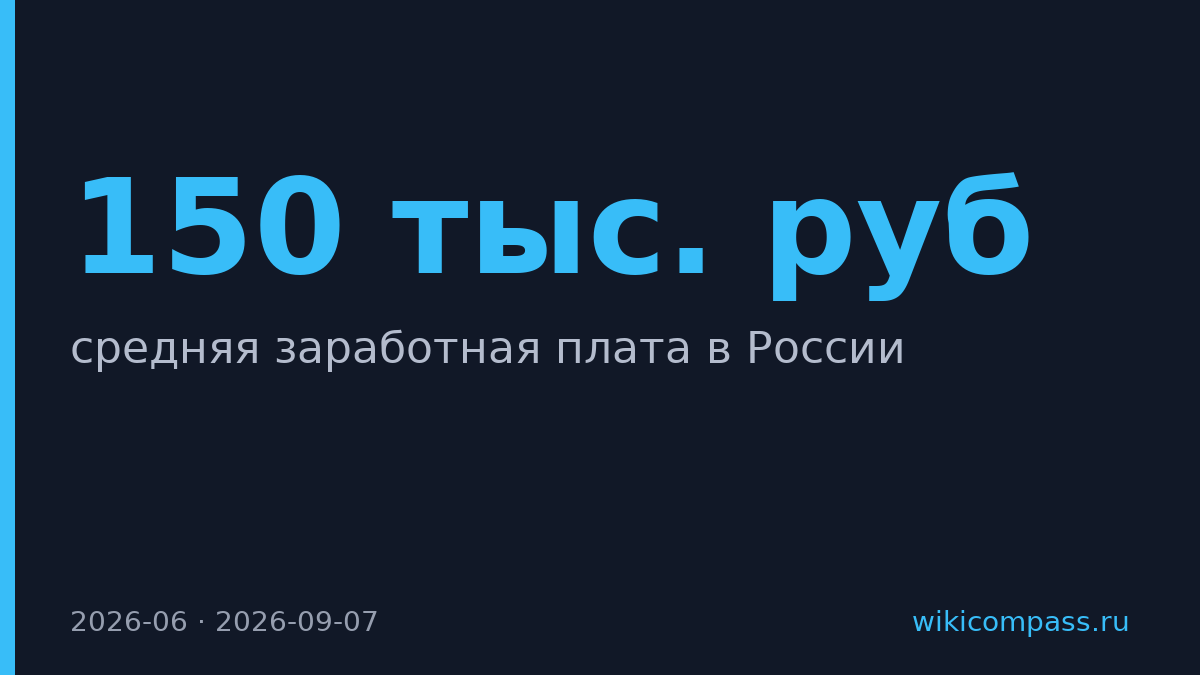 Зарплата в госсекторе превысила 150 тыс. рублей в девяти регионах